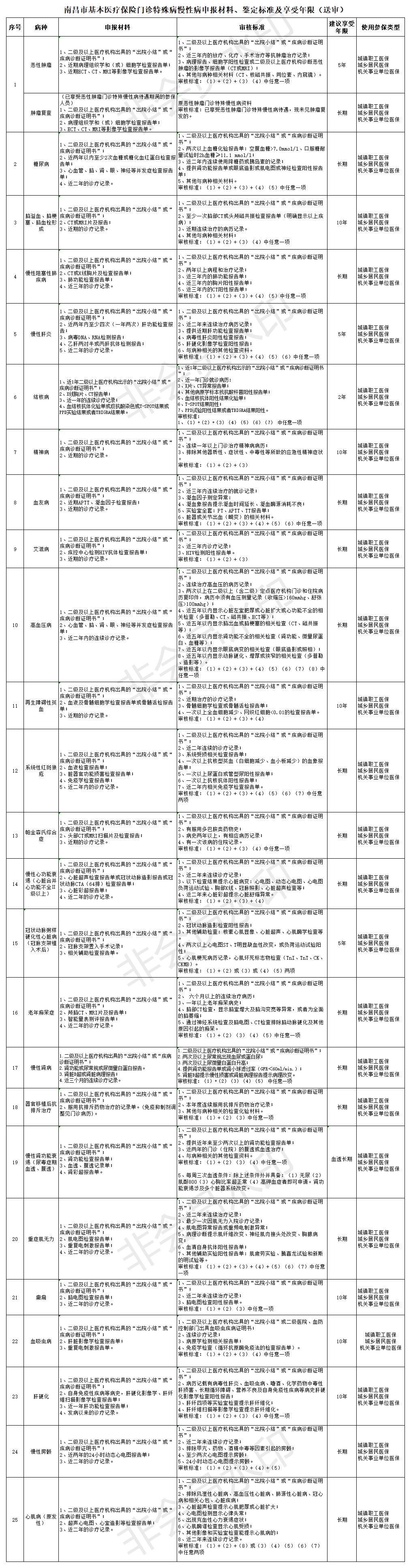 南昌市基本醫(yī)療保險門診特殊病慢性病申報材料、鑒定標準及享受年限_申報.jpg