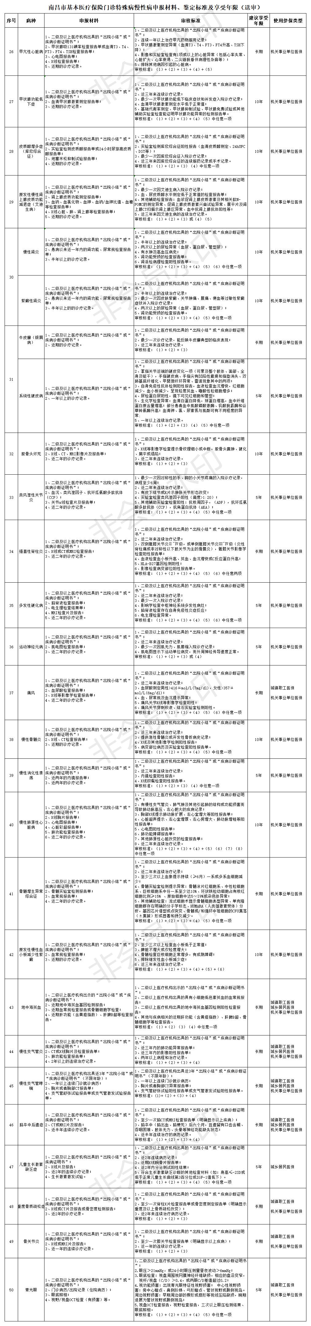 南昌市基本醫(yī)療保險門診特殊病慢性病申報材料、鑒定標準及享受年限_Sheet1.jpg